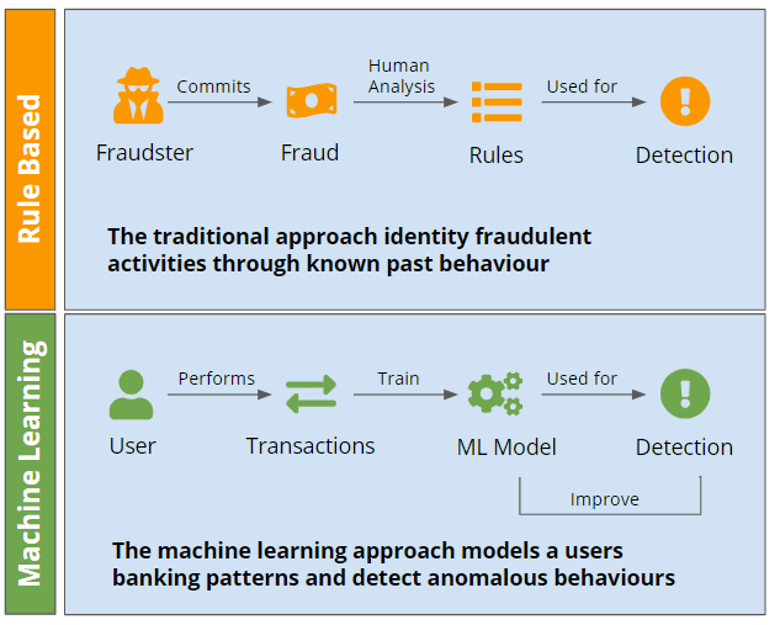 Comparing traditional rule-based fraud detection with machine learning models for improved detection in banking